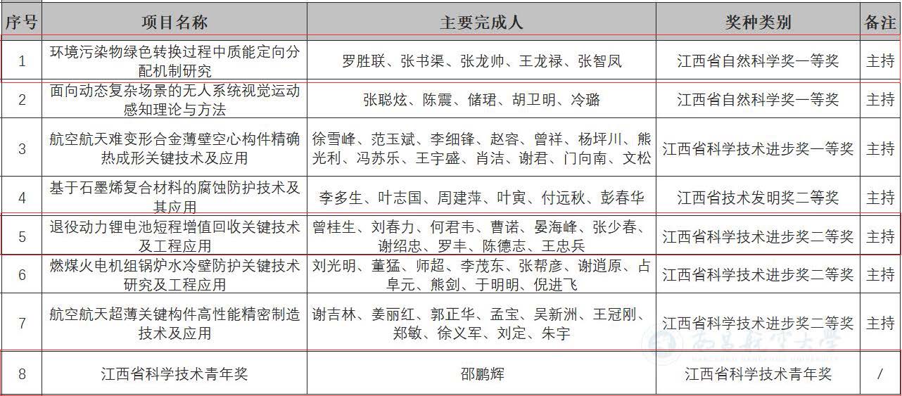 2025省科学技术奖3项