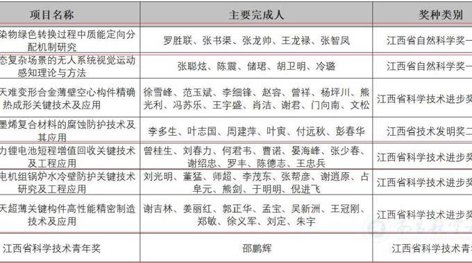 喜报!我室在2024年度江西省科学技术奖评选中斩获3项奖项